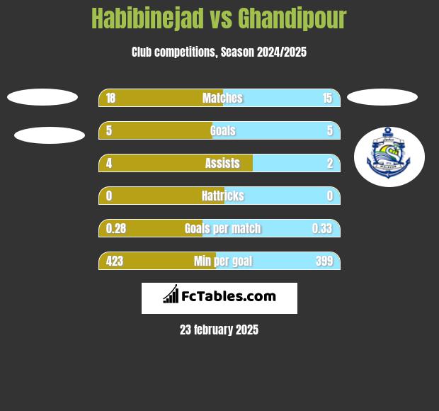 Habibinejad vs Ghandipour h2h player stats