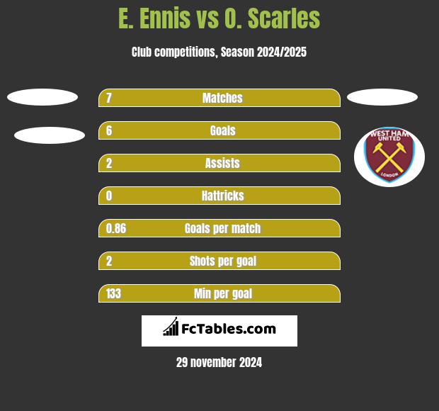 E. Ennis vs O. Scarles h2h player stats