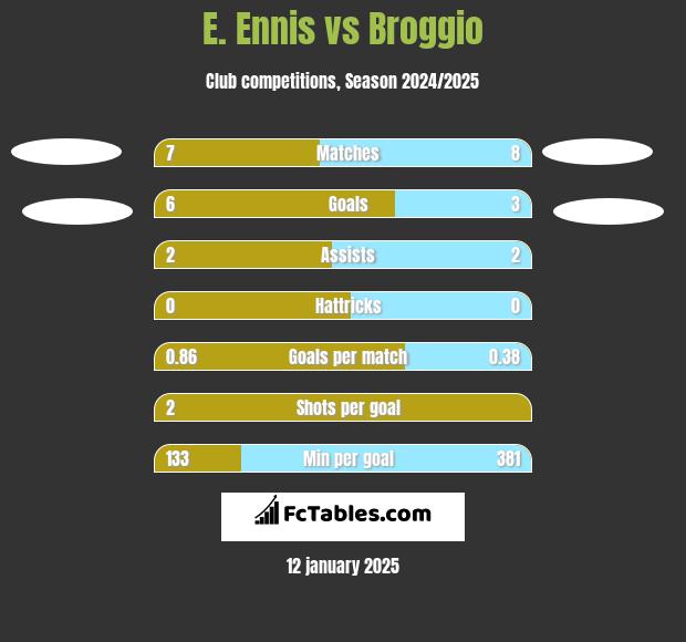 E. Ennis vs Broggio h2h player stats