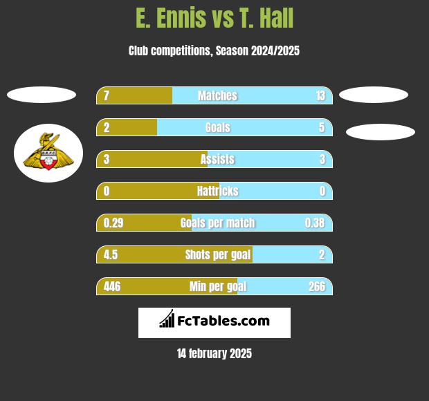 E. Ennis vs T. Hall h2h player stats