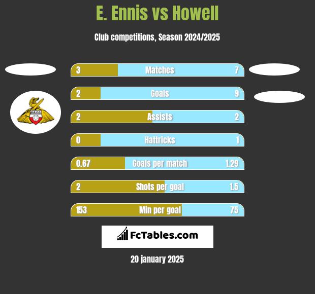 E. Ennis vs Howell h2h player stats