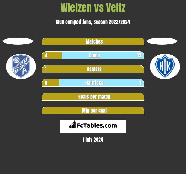 Wielzen vs Veltz h2h player stats