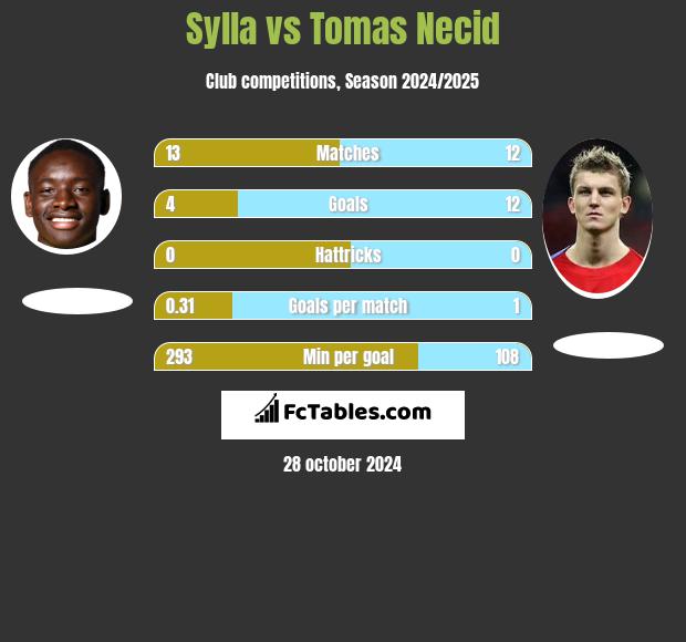 Sylla vs Tomas Necid h2h player stats