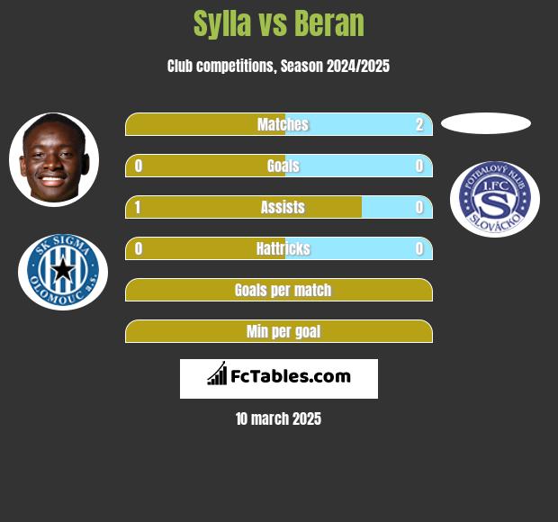 Sylla vs Beran h2h player stats