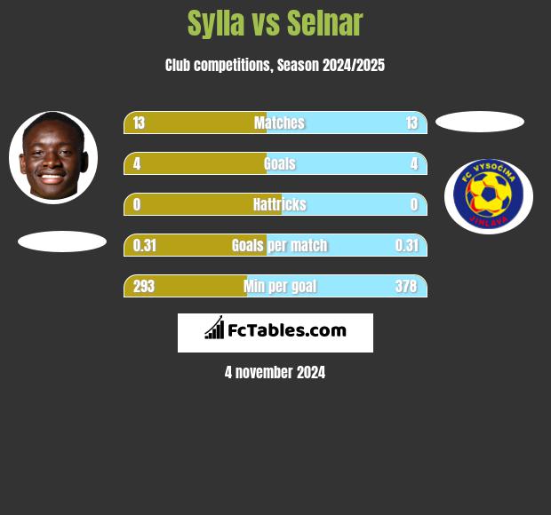 Sylla vs Selnar h2h player stats