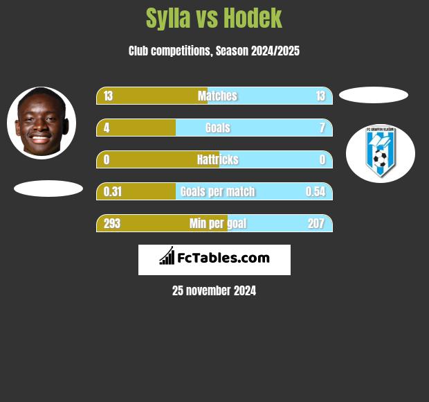 Sylla vs Hodek h2h player stats