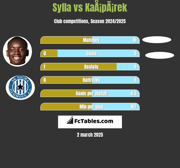 Sylla vs KaÅ¡pÃ¡rek h2h player stats