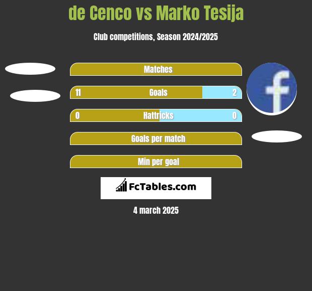 de Cenco vs Marko Tesija h2h player stats