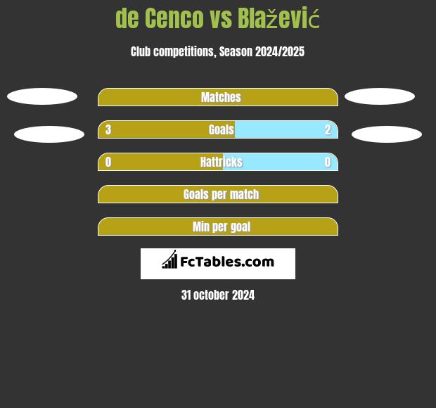 de Cenco vs Blažević h2h player stats