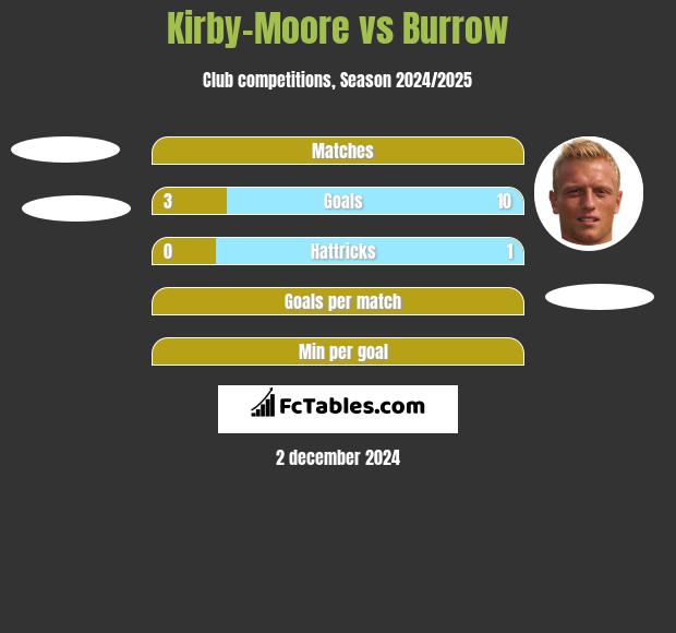 Kirby-Moore vs Burrow h2h player stats