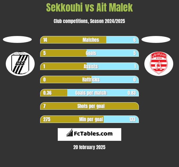 Sekkouhi vs Ait Malek h2h player stats