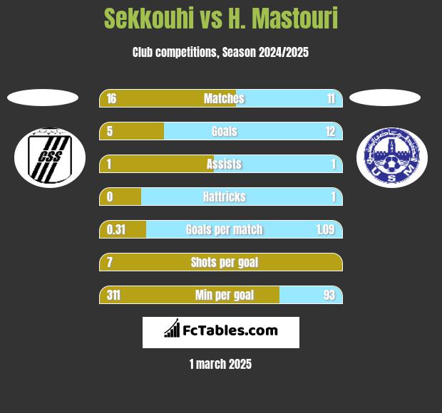 Sekkouhi vs H. Mastouri h2h player stats