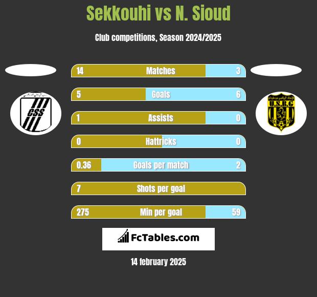 Sekkouhi vs N. Sioud h2h player stats