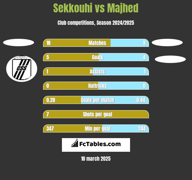 Sekkouhi vs Majhed h2h player stats