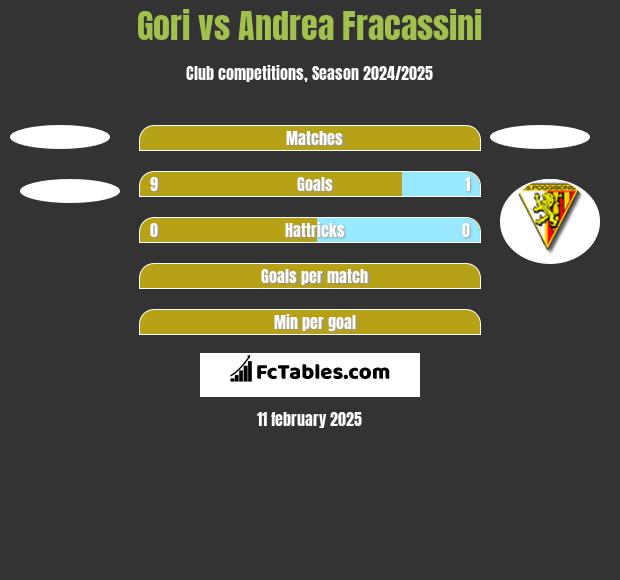 Gori vs Andrea Fracassini h2h player stats