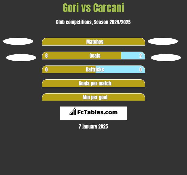 Gori vs Carcani h2h player stats