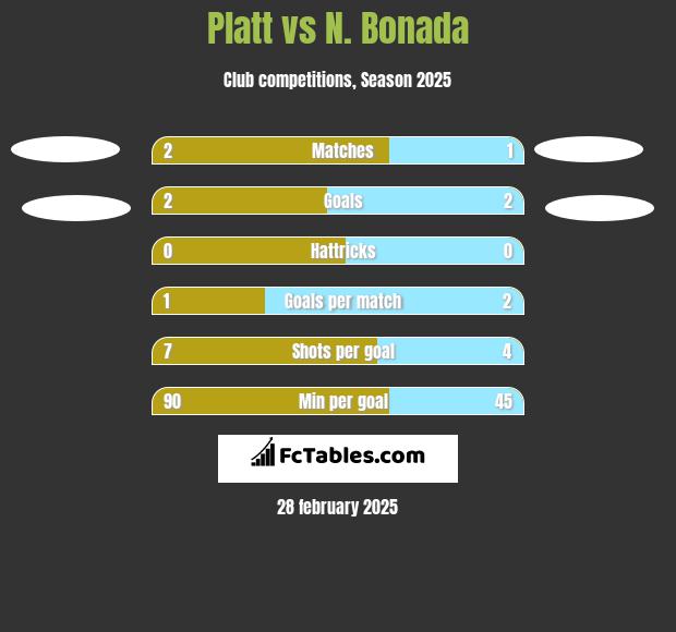 Platt vs N. Bonada h2h player stats