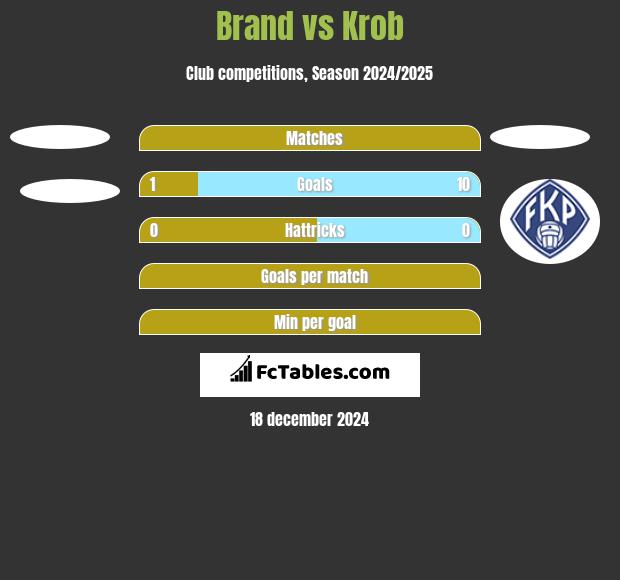 Brand vs Krob h2h player stats