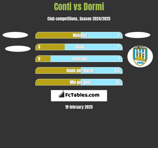 Conti vs Dormi h2h player stats