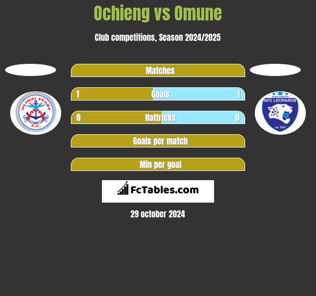 Ochieng vs Omune h2h player stats