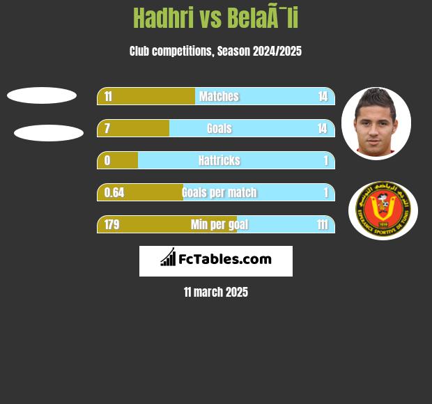 Hadhri vs BelaÃ¯li h2h player stats