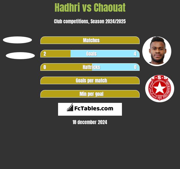 Hadhri vs Chaouat h2h player stats