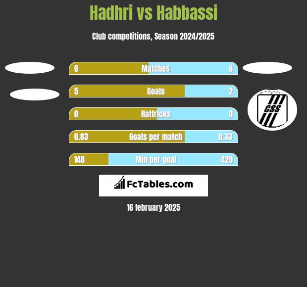 Hadhri vs Habbassi h2h player stats