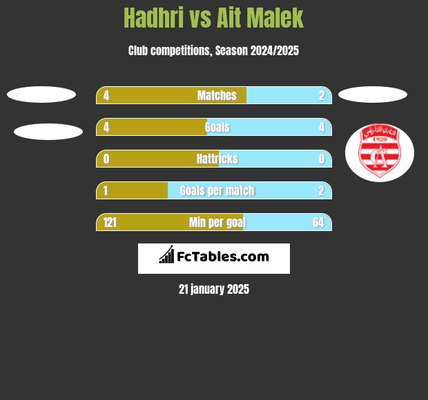 Hadhri vs Ait Malek h2h player stats