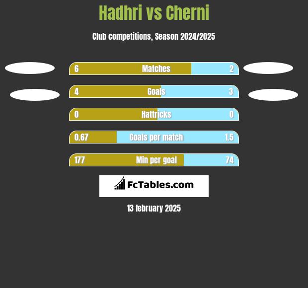 Hadhri vs Cherni h2h player stats