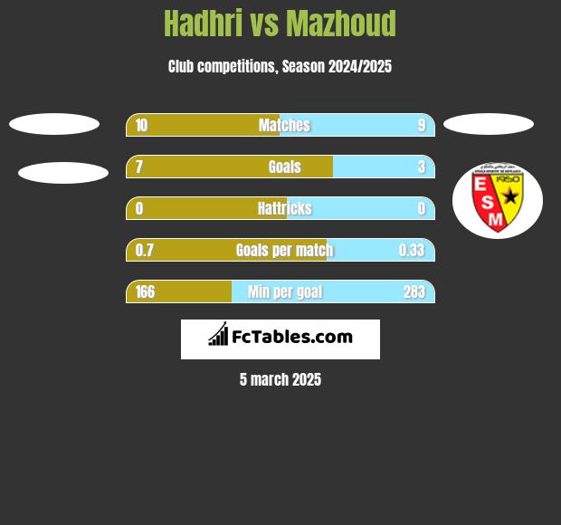 Hadhri vs Mazhoud h2h player stats