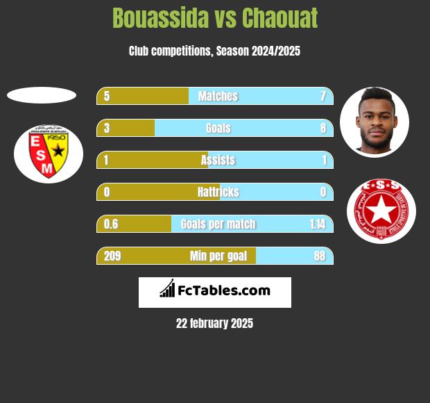 Bouassida vs Chaouat h2h player stats