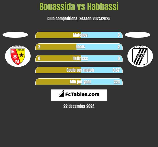 Bouassida vs Habbassi h2h player stats