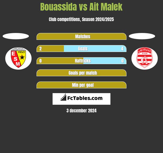 Bouassida vs Ait Malek h2h player stats