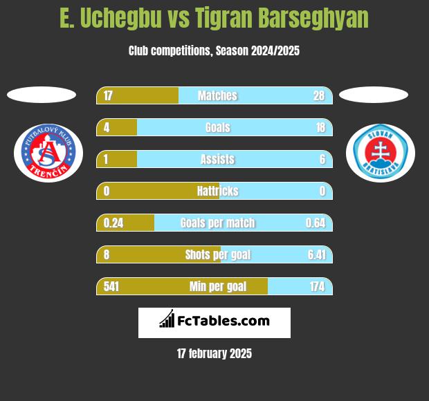 E. Uchegbu vs Tigran Barseghyan h2h player stats