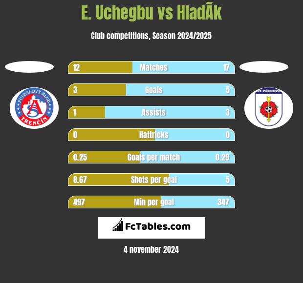 E. Uchegbu vs HladÃ­k h2h player stats