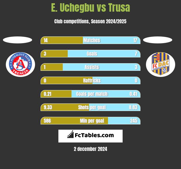 E. Uchegbu vs Trusa h2h player stats