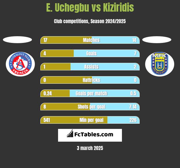 E. Uchegbu vs Kiziridis h2h player stats