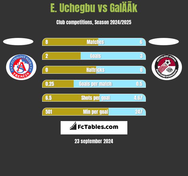 E. Uchegbu vs GalÄÃ­k h2h player stats