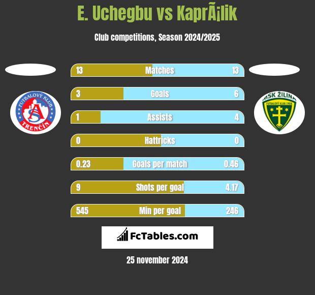 E. Uchegbu vs KaprÃ¡lik h2h player stats