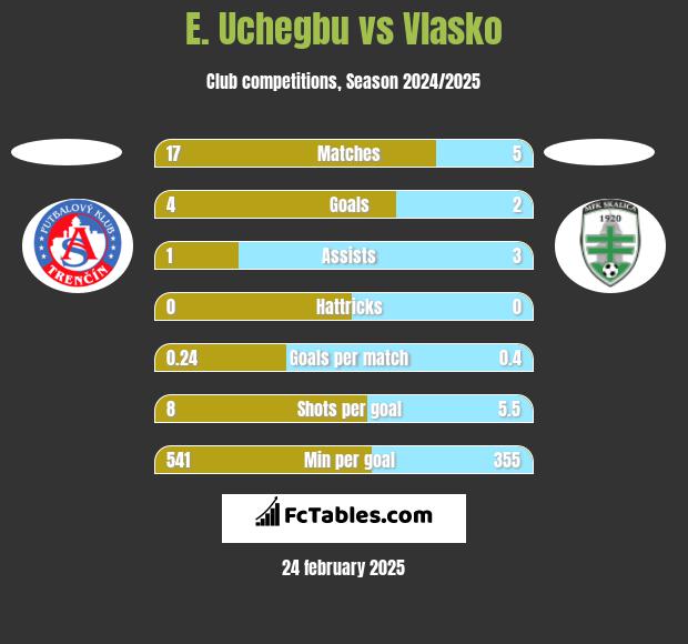 E. Uchegbu vs Vlasko h2h player stats