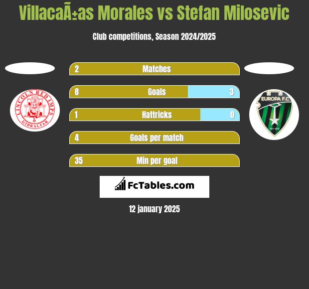 VillacaÃ±as Morales vs Stefan Milosevic h2h player stats