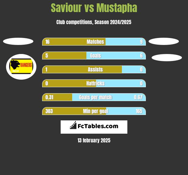 Saviour vs Mustapha h2h player stats