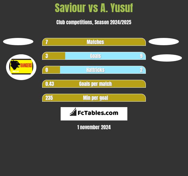 Saviour vs A. Yusuf h2h player stats