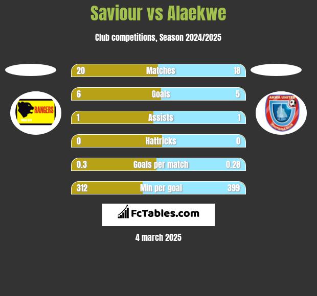 Saviour vs Alaekwe h2h player stats