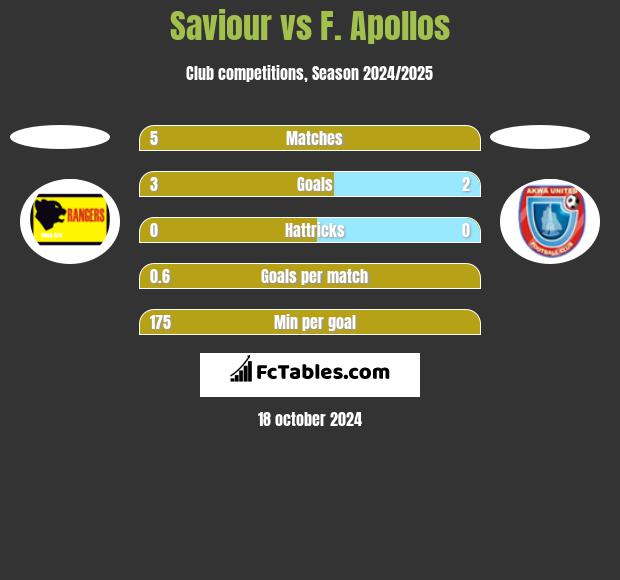 Saviour vs F. Apollos h2h player stats