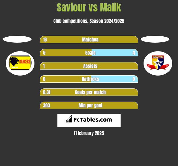 Saviour vs Malik h2h player stats