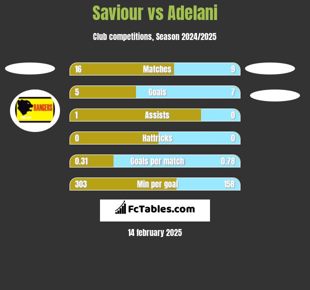 Saviour vs Adelani h2h player stats