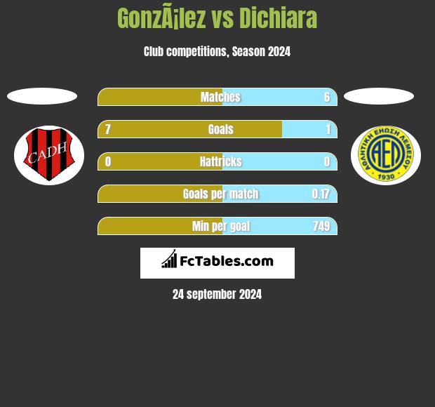 GonzÃ¡lez vs Dichiara h2h player stats