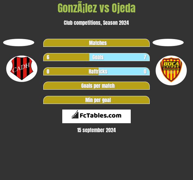 GonzÃ¡lez vs Ojeda h2h player stats