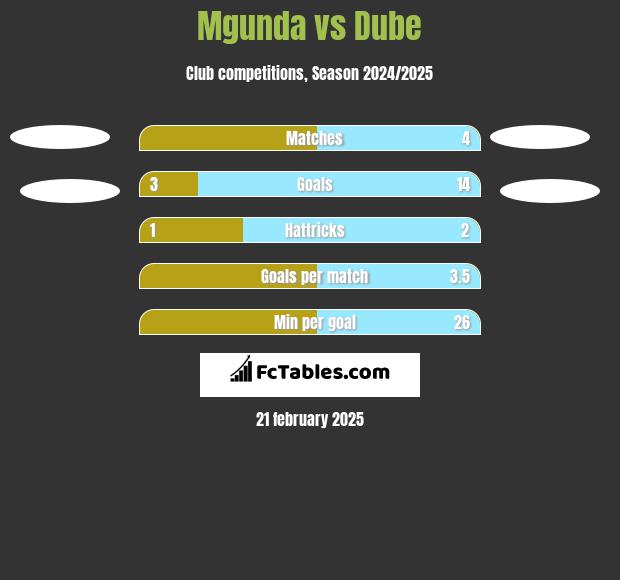 Mgunda vs Dube h2h player stats